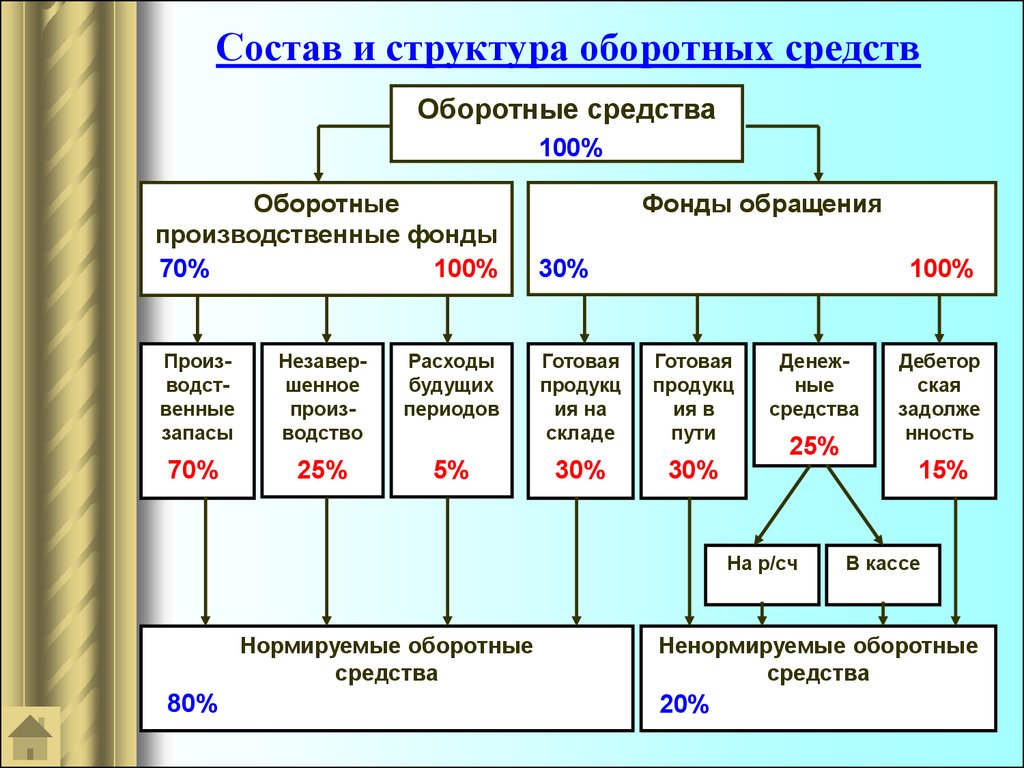 Состав оборотных средств схема