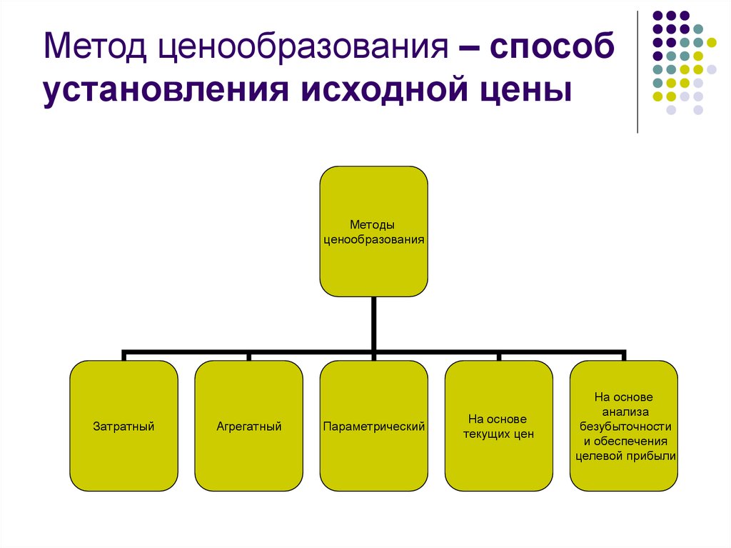 Принципы ценообразования