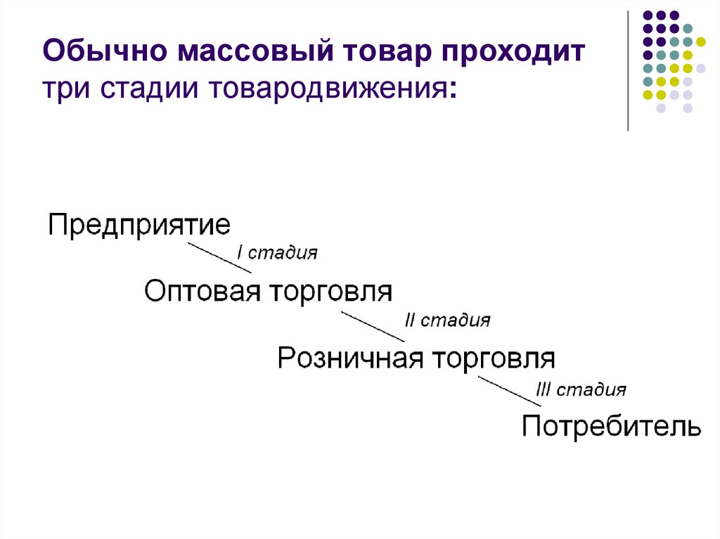 Проходит три. Стадии товародвижения. Массовый товар проходит три стадии товародвижения. Этапы процесса товародвижения. Стадии процесса товародвижения.