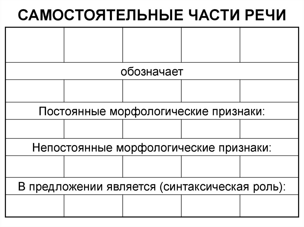 Самостоятельные части речи это