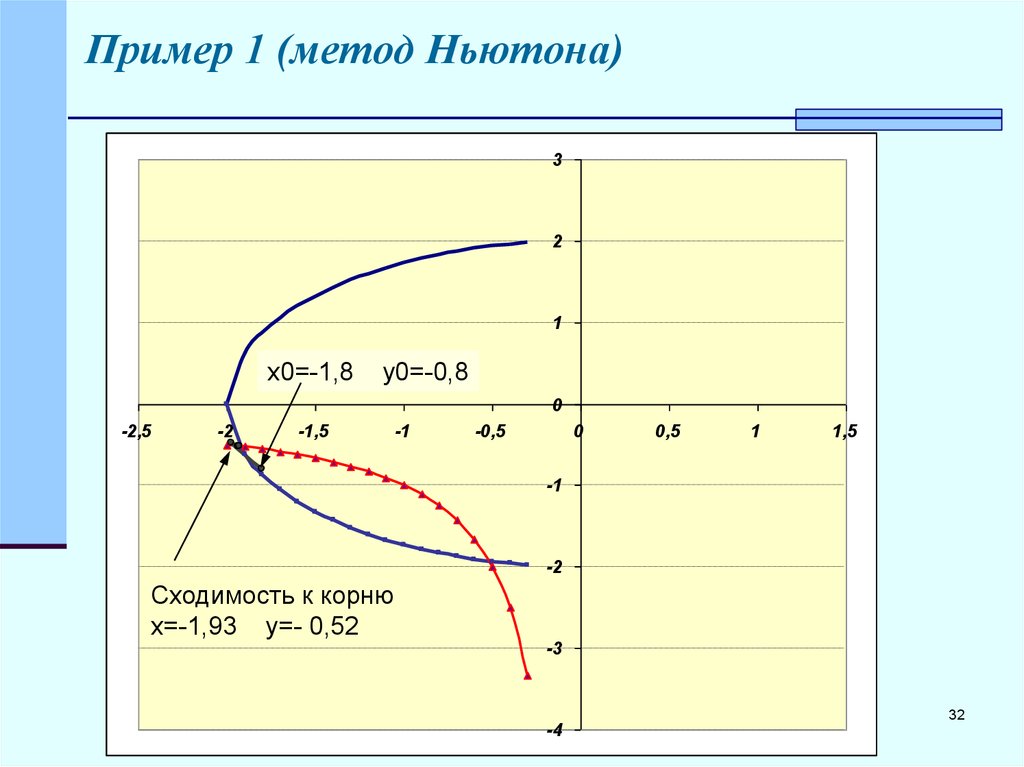 Решение нелинейных систем методом ньютона. Метод Ньютона сходимость. График сходимости метода Ньютона. Метод Ньютона условие сходимости. Общий вид нелинейного уравнения.