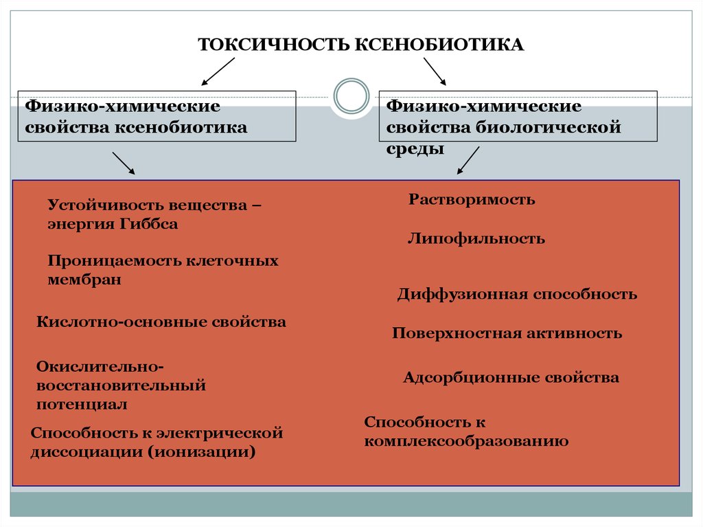 Основные физико химические свойства. Токсичность ксенобиотика. Физико-химические свойства ксенобиотика.. Токсичность и физико-химические свойства ксенобиотиков. Физико химические свойства ксенобиотиков. Свойства ксенобиотиков.