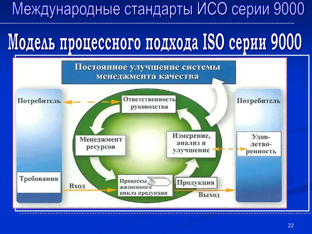Система качества для рабочих. Модель СМК по ИСО 9000. Модель системы менеджмента качества ИСО 2015. Система менеджмента качества СМК по ИСО 9000/ISO.