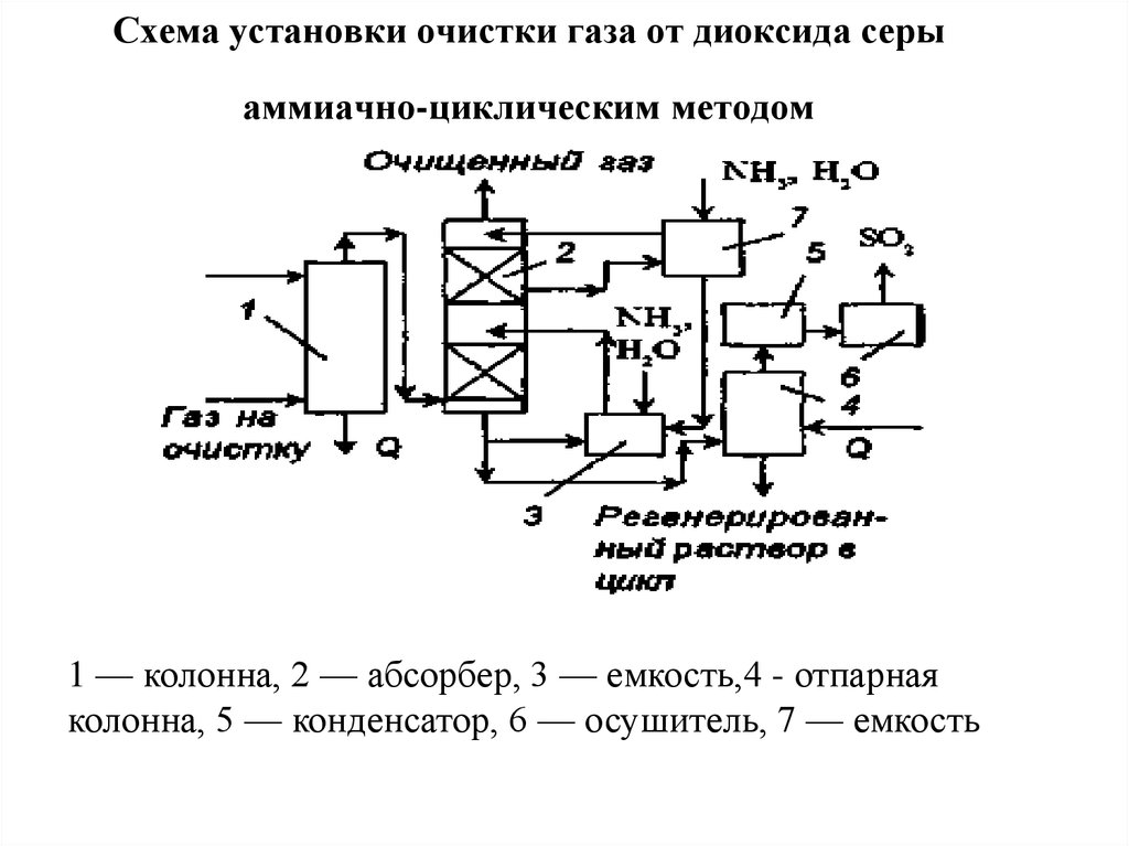 Установки очистки газа правила. Схема очистки газов от двуокиси серы циклическим методом. Очистка дымовых газов схема. Очистка газов от диоксида серы методы. Абсорбционная очистка газов от диоксида углерода.