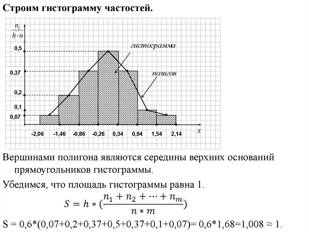 Чем отличается гистограмма от диаграммы