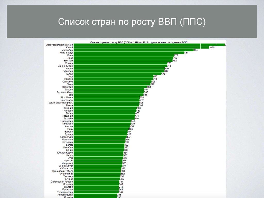 Естественный ввп. Список стран по росту ВВП. Рост ВВП стран мира. ВВП стран онлайн. ВВП России и других стран.