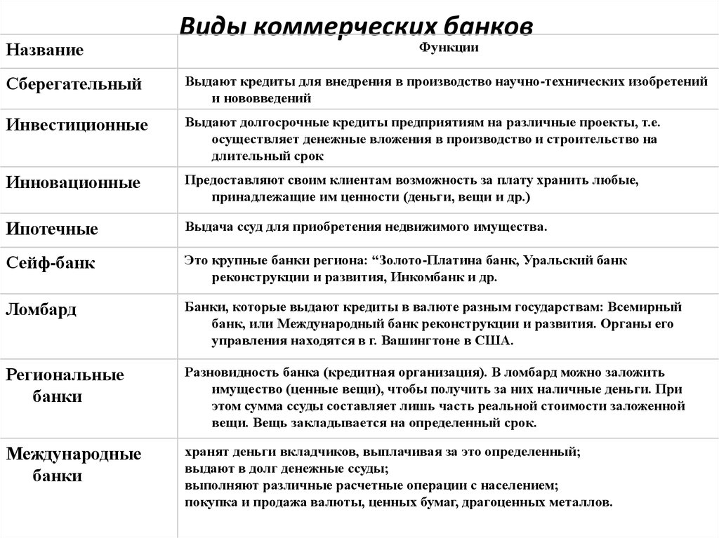 Курс коммерческие банки. Виды коммерческих банков и их функции таблица. Коммерческие банки виды и функции. Виды коммерческих банков таблица название и функции. Виды и функции коммерческих банков.