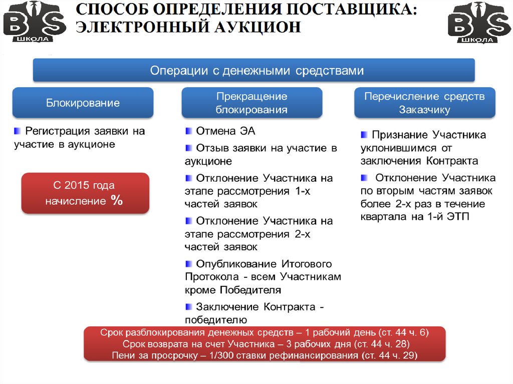 Электронный аукцион определения