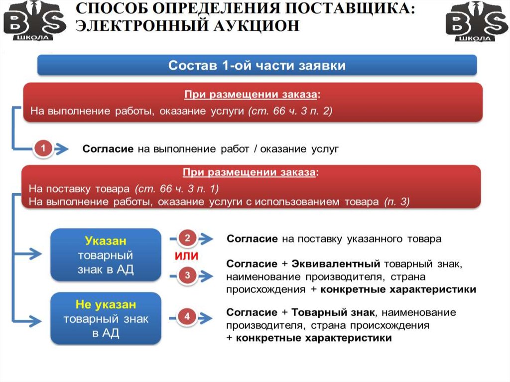 Капитальный ремонт электронный аукцион