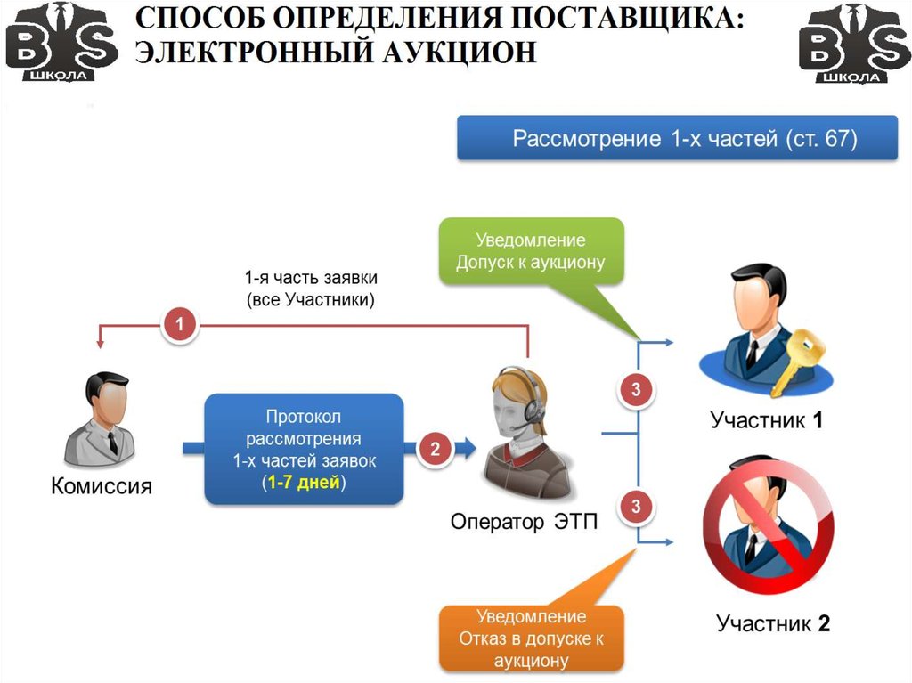 Электронный аукцион ходы. Электронный аукцион. Участники электронных торгов. Схема электронного аукциона. Электронный аукцион поставщик.