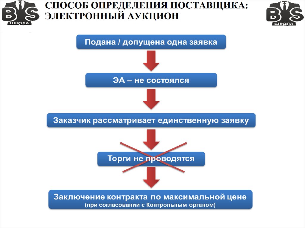 Максимальные заявки. Состоялся электронный аукцион. Если на аукционе подана одна заявка. Торги по 44-ФЗ не состоялись. Если не состоялся аукцион.