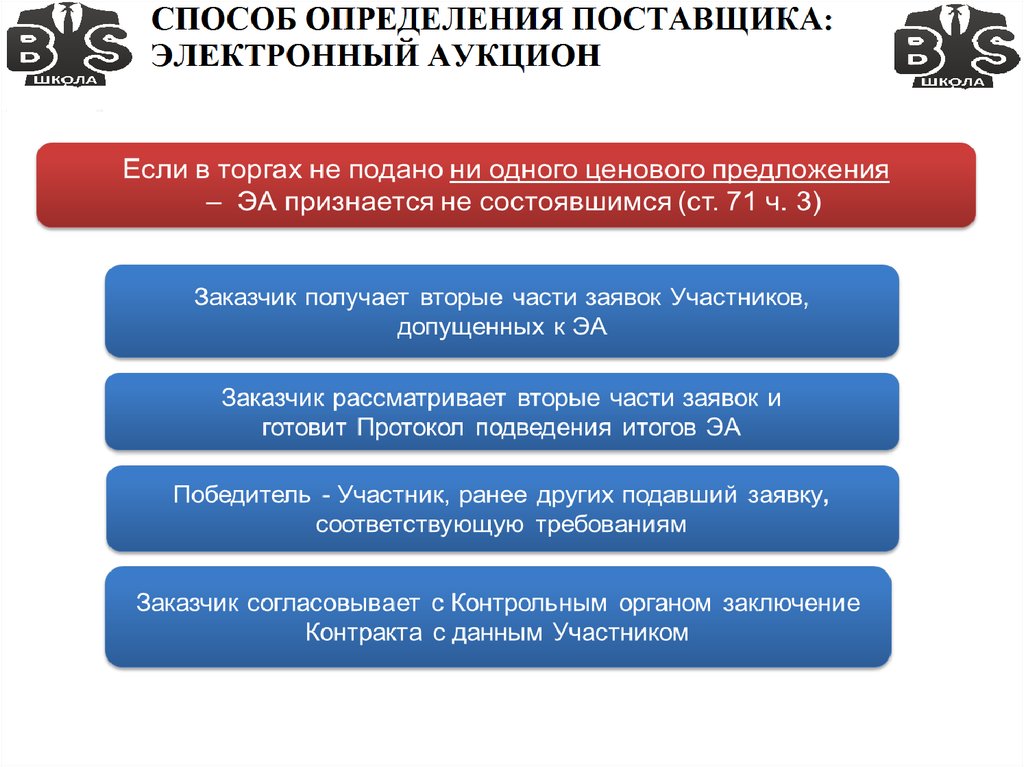 Способы определения поставщика. Электронный аукцион презентация. Электронный аукцион ppt. Аукцион для презентации. Способы торгов.