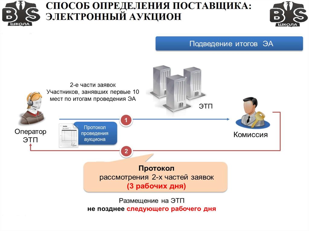 Поставщики электронного. Электронный аукцион. Виды электронного аукциона. Электронный аукцион поставщик. Участие в электронных торгах пошаговая инструкция.