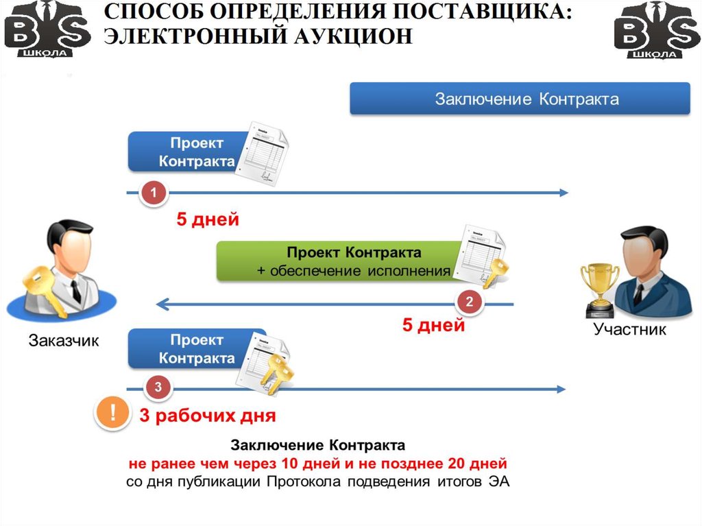 Поставщики электронного. Электронные торги. Электронный аукцион. Электронные торги и аукционы. Электронный аукцион презентация.