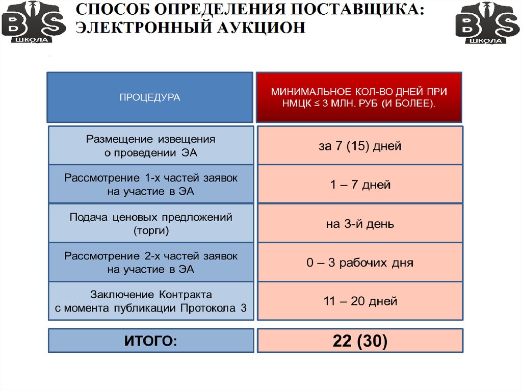 Сколько дней проводится. Сроки проведения аукциона по 44 ФЗ В таблице. Сроки проведения электронного аукциона по 44 ФЗ В 2022 году таблица. Дата проведения электронного аукциона по 44 ФЗ таблица. Сроки проведения аукциона по 44 ФЗ В таблице 2021.