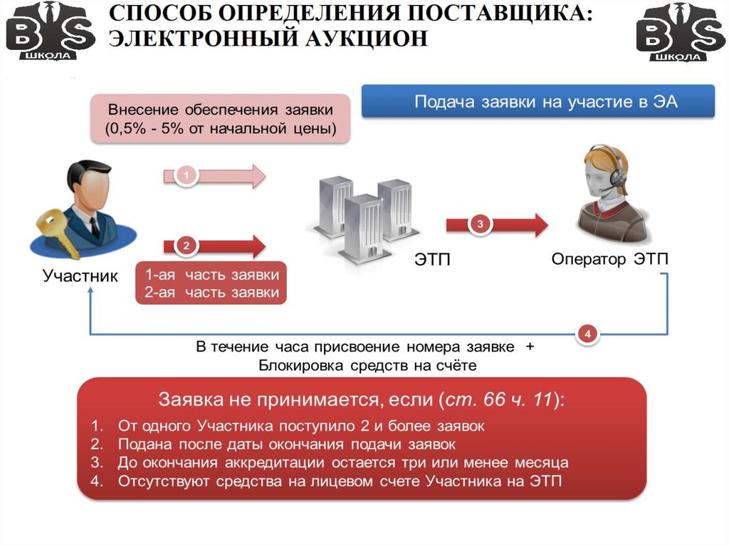 Серые схемы аукционов