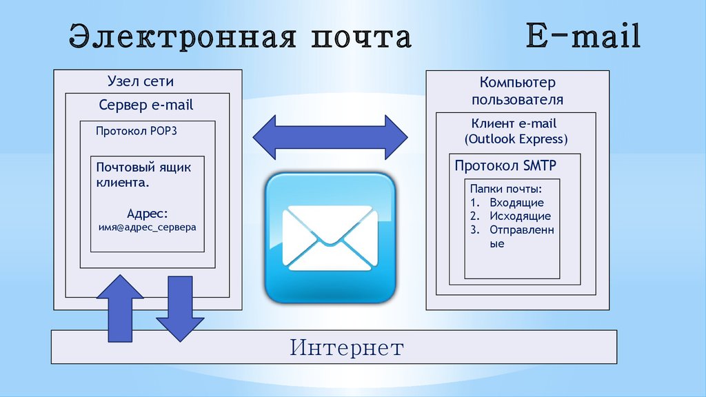 Две стандарт. Электронная почта. Стандарты электронной почты. Электронная почта это в информатике. Электронная почта (e-mail).