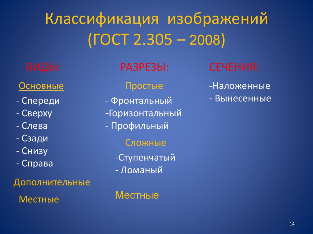 Классификация изображений (ГОСТ 2.305 – 2008)