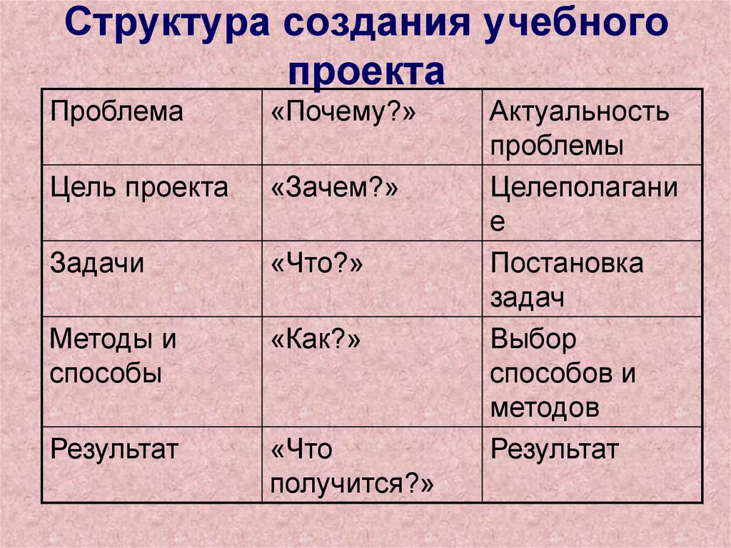 Метод учебного проекта - презентация онлайн