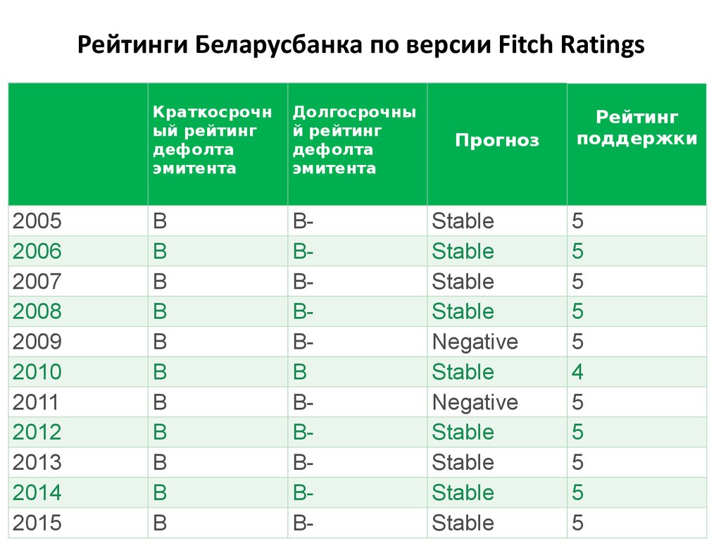 Ranking rating