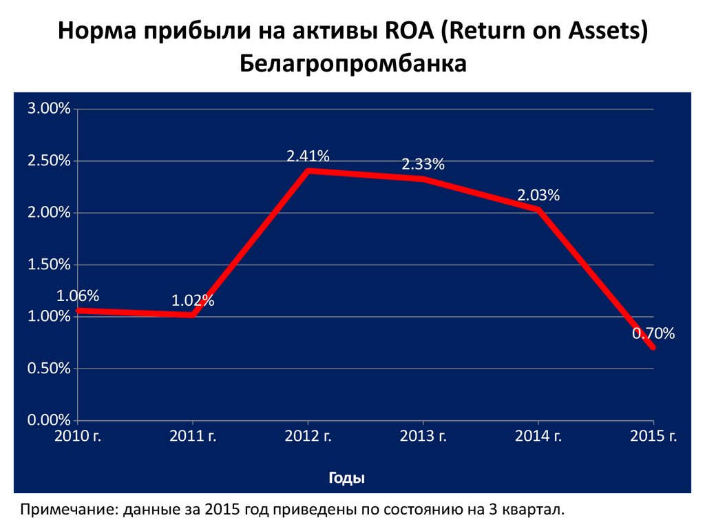 Норма дохода