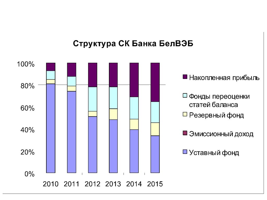 Накопленная прибыль это. Банковская система Беларуси.