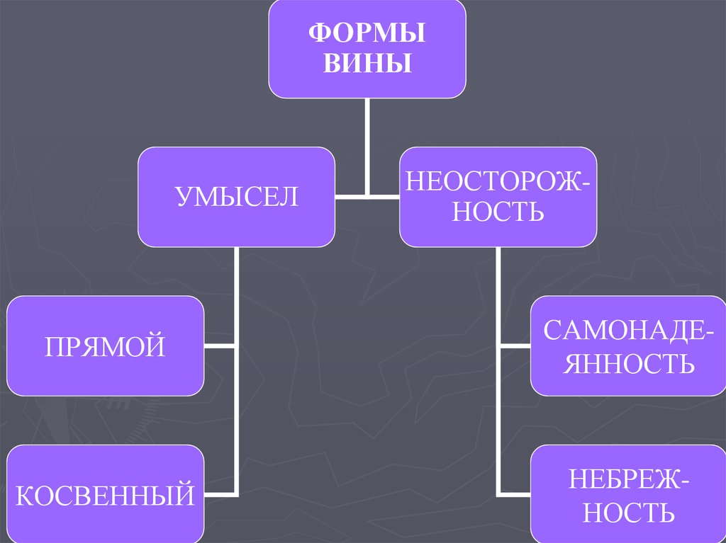 Умысел формы и виды