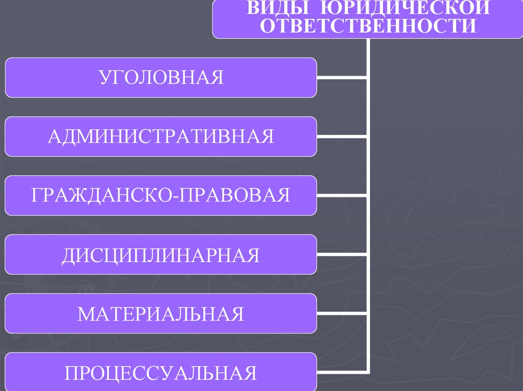 Виды уголовная административная гражданско правовая. Виды юридической ответственности процессуальная. Процессуальная юридическая ответственность. Юридическая ответственность уголовно- процессуального.