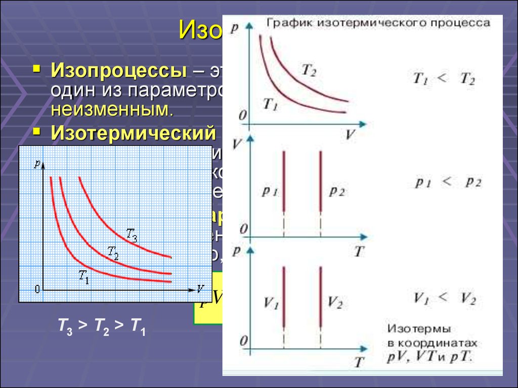 Изопроцессы это. График при изотермическом процессе. График изотермического процесса в координатах v, t. Молекулярная физика графики изопроцессов. Изотермы идеального газа в координатах p-v.