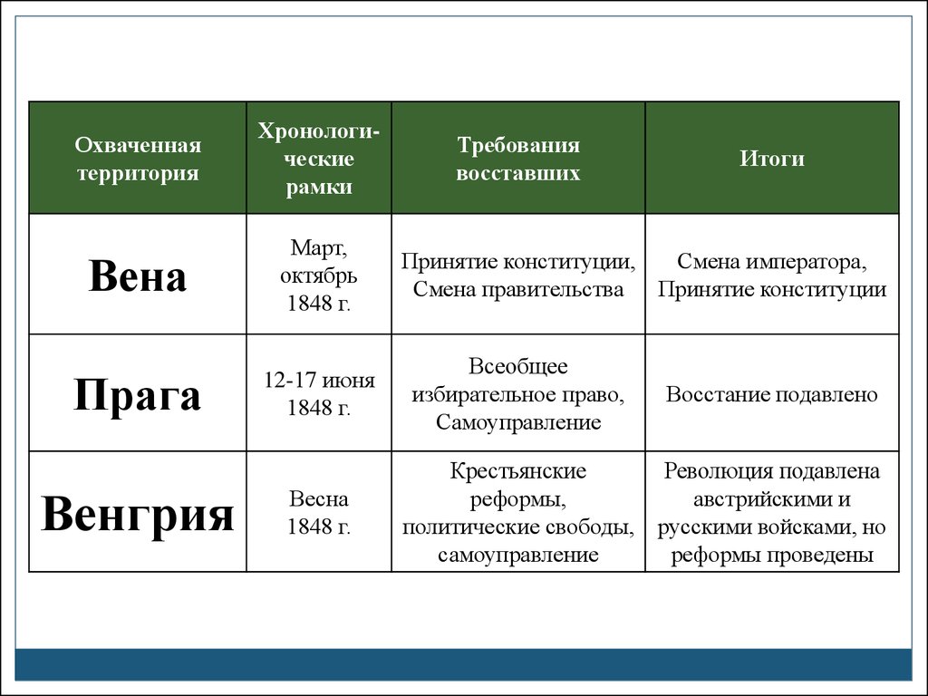 Заполните таблицу революционные события 1848 1849