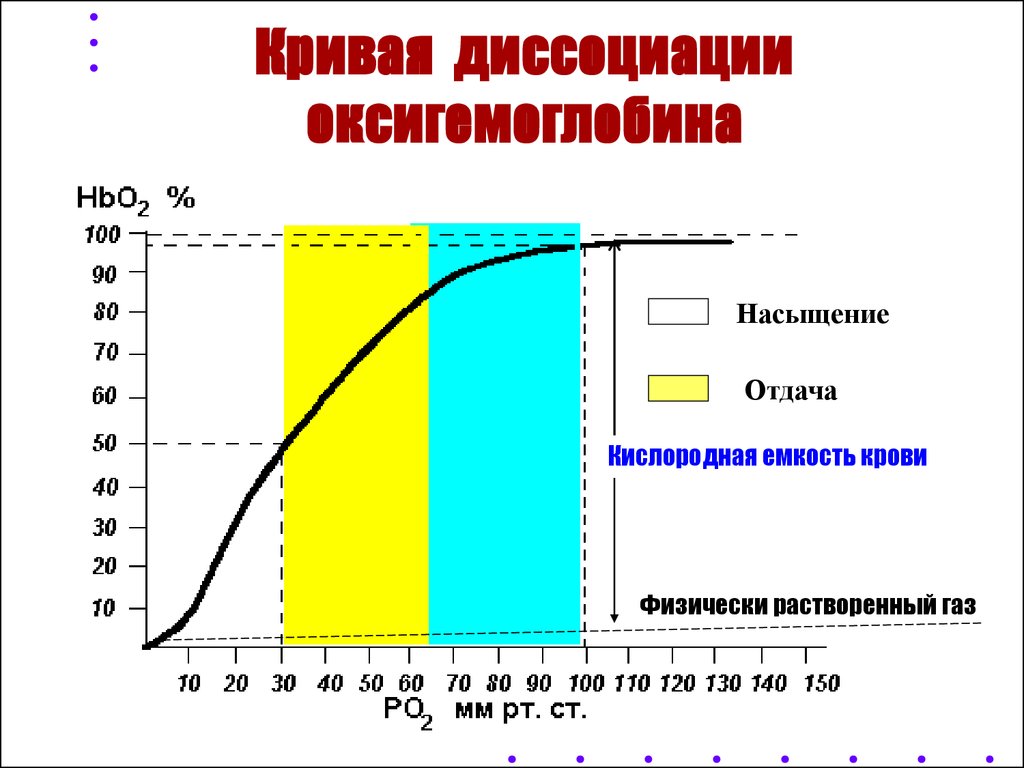 Диссоциация оксигемоглобина