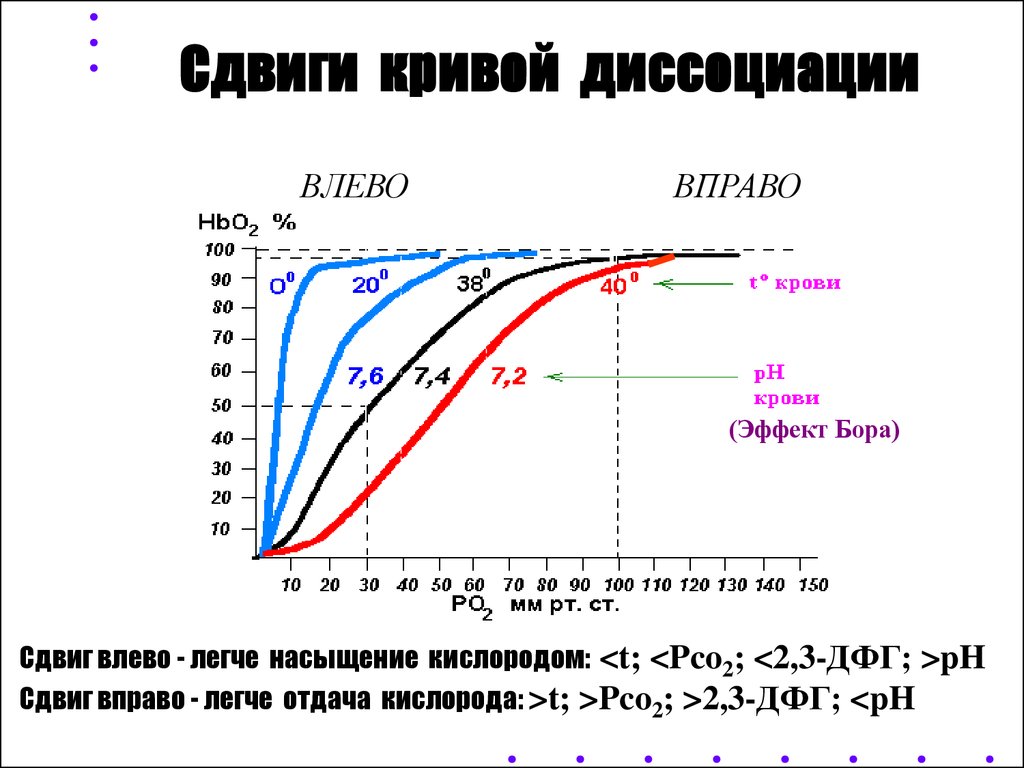 Сдвиг влево кривой. Сдвиг Кривой диссоциации оксигемоглобина влево. Смещение Кривой диссоциации оксигемоглобина. Кривая диссоциации оксигемоглобина сдвиги. Сатурационная кривая гемоглобина.