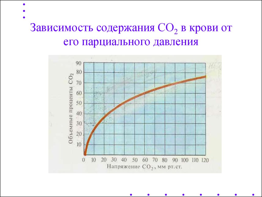 Содержание зависеть. Зависимость парциального давления. Содержание углекислого газа в зависимости от давления. Зависимость давления от температуры крови-. Содержание углекислого газа в крови.