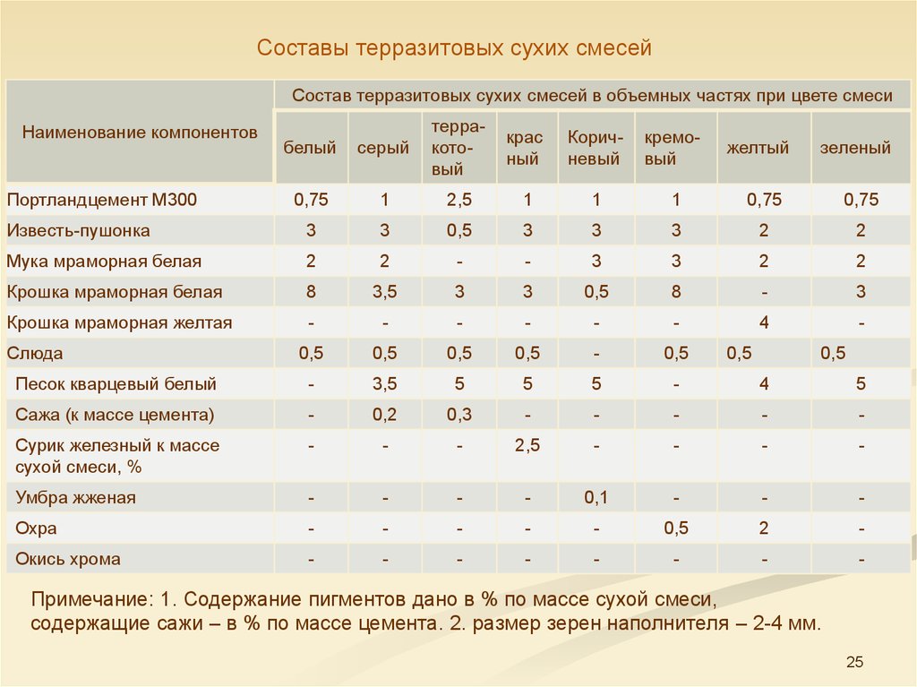 Смесь состоящая из 2 частей