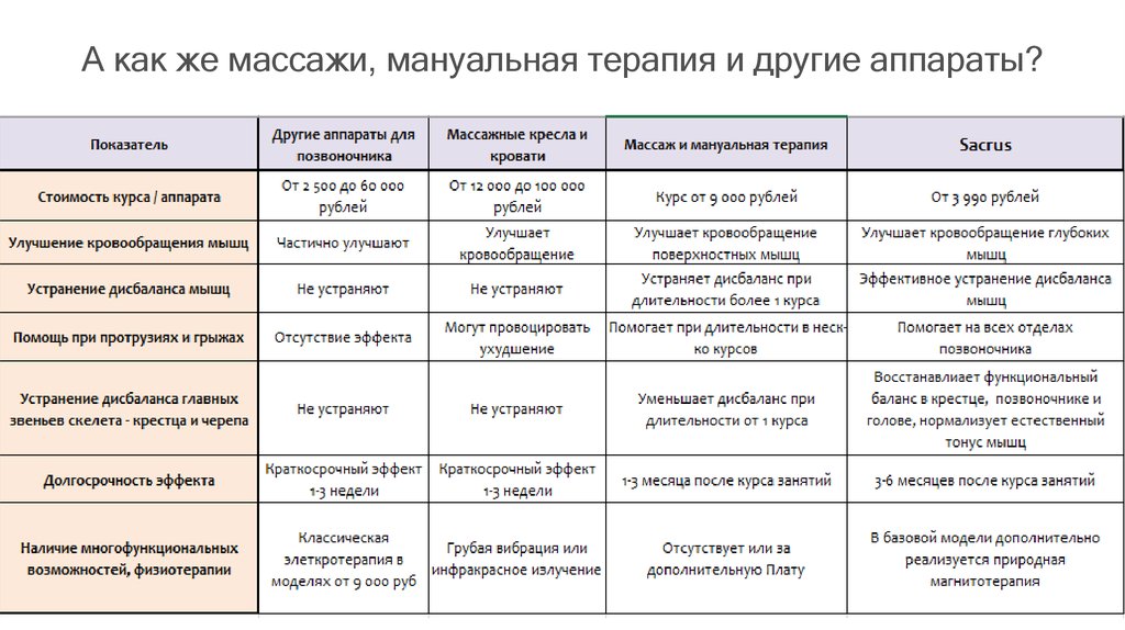 А как же массажи, мануальная терапия и другие аппараты?