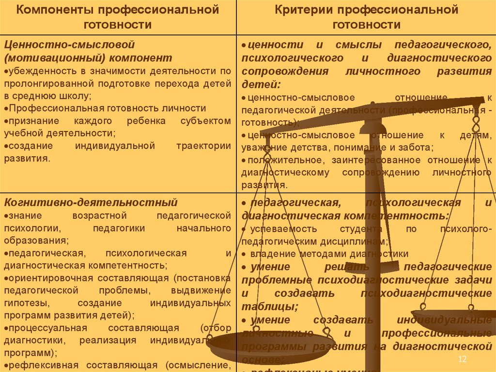 Компоненты профессиональной. Компоненты профессиональной готовности. Составьте таблицу «критерии профессионального мастерства учителя».. Смыслообразующие ценности. Ценностно-Смысловые аспекты психолого-педагогической деятельности.