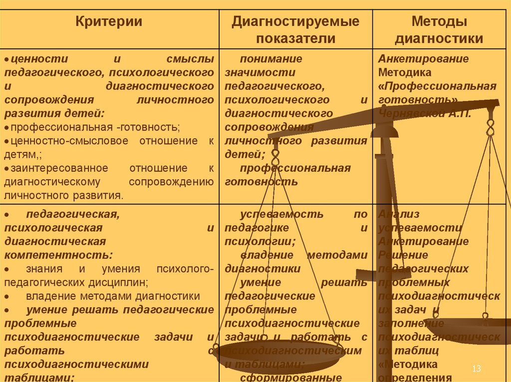 Показатели методики. Критерии, показатели и методики для диагностического сопровождения. Ценности и смыслы педагога. Диагностируемые показатели это. Методика диагностики ценностного развития для дошкольников.