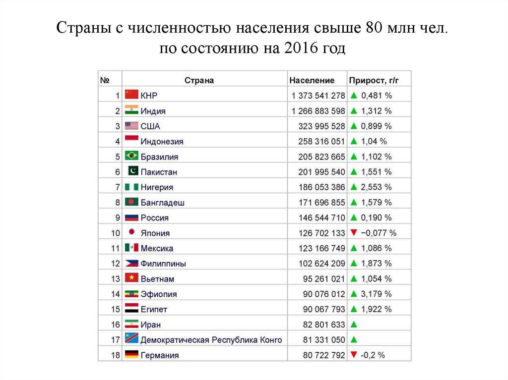 Население свыше 100 млн. Страны с населением свыше 1 млн. Страны с населением свыше 100 млн. Страны с населением свыше 100 миллионов человек. 13 Стран с численностью населения свыше 100 млн.