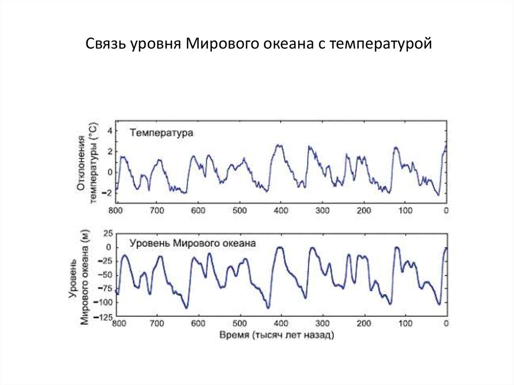 Причины изменения уровня мирового океана. Динамика температуры в океане. Прогноз состояния уровня мирового океана через пару лет.