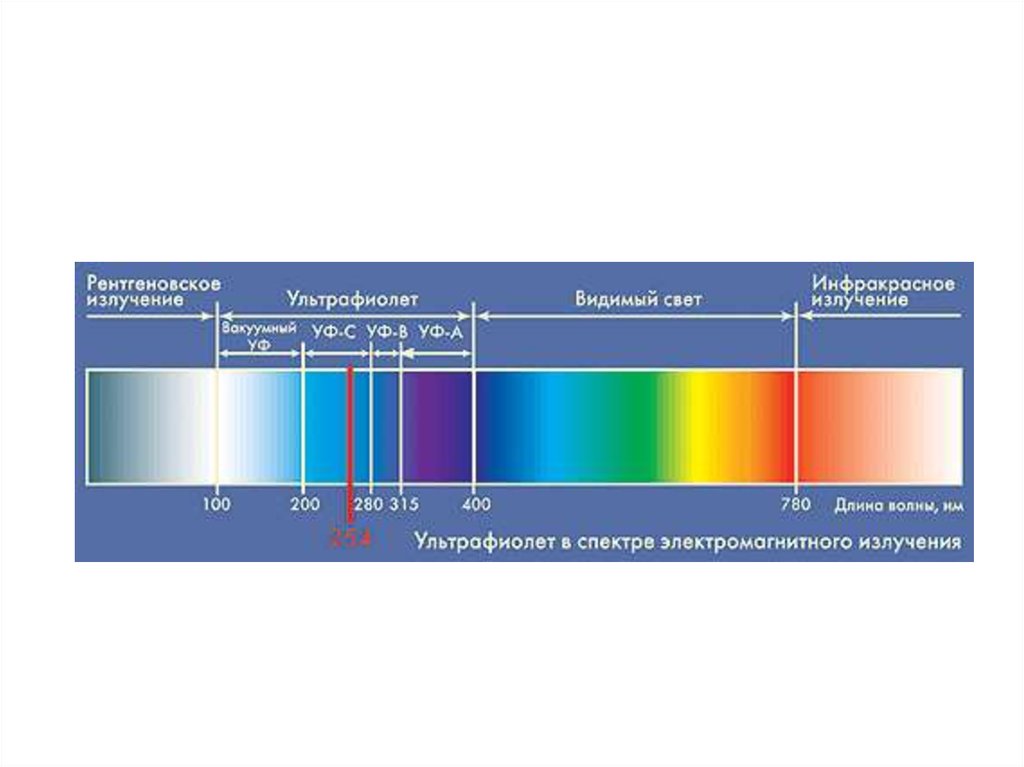 Длина и частота ультрафиолетового излучения. Спектры УФ излучения. Электромагнитный спектр ультрафиолетового излучения. Спектры ультрафиолетового излучения. Диапазон УФ излучения.