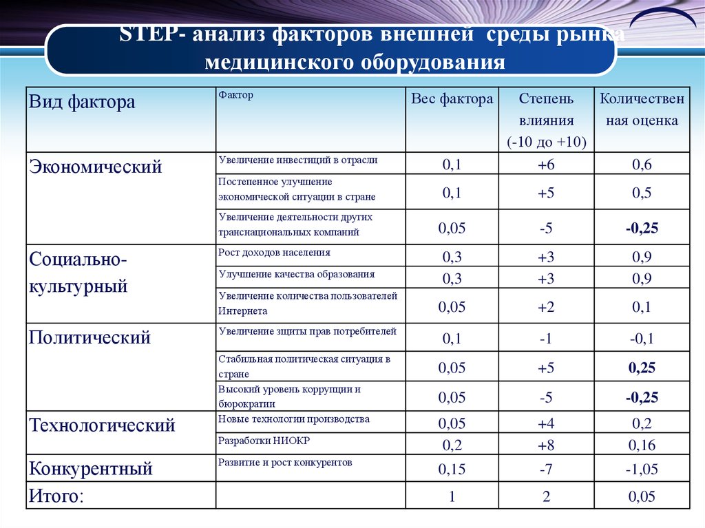 Анализ внешней среды. Анализ факторов внешней среды. Анализ внешних факторов предприятия. Анализ факторов внешней среды организации. Анализ Стэп факторов.