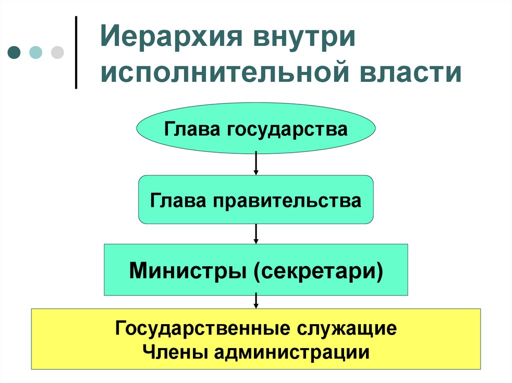 Глава государства глава исполнительной власти. Иерархия власти. Иерархичность власти. Иерархия в политике. Иерархическая система власти.