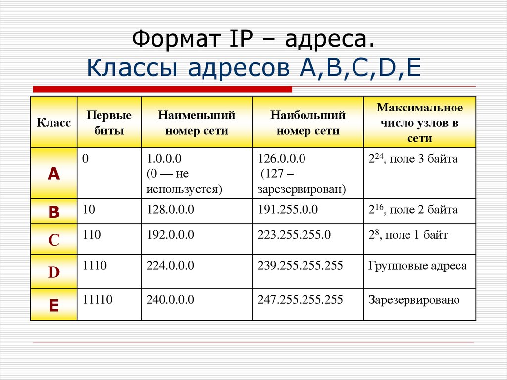 Сеть запись. Типы IP адресов. Какие бывают IP адреса. Типы IP адресов с примерами. Формат IP адреса.