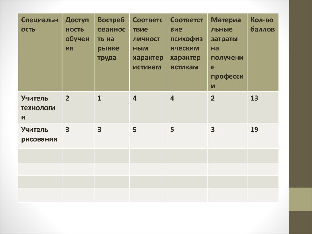 Выбор оптимального варианта. Выбор оптимального варианта профессии таблица. Выбор оптимального варианта профессии таблица человек человек. Выбор оптимального варианта профессии врач. Выбор оптимального варианта профессии таблица 28.