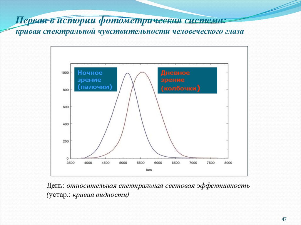 Кривая система. Кривая видности человеческого глаза. Относительная спектральная эффективность. Кривая относительной спектральной чувствительности глаза. Относительная спектральная световая эффективность.