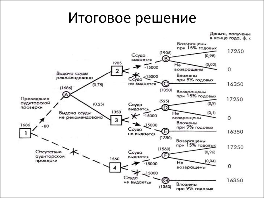 Метод дерева. Метод принятия решений дерево решений. Алгоритм метода «дерева принятия решений». Структурный анализ дерево решений. Дерево принятия решений схема.