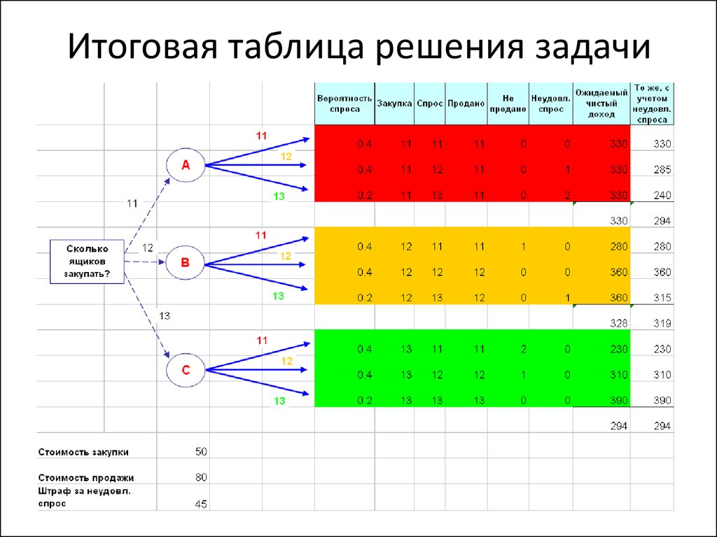 Решить таблицу