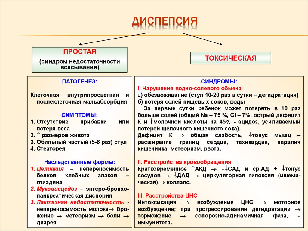 Алиментарная диспепсия презентация