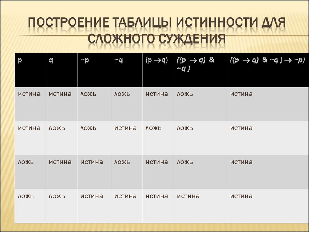 Таблица истины. Таблица сложных суждений. Построение таблицы истины. Виды сложных суждений таблицы истинности сложных суждений. Сложные суждения таблицы истины.