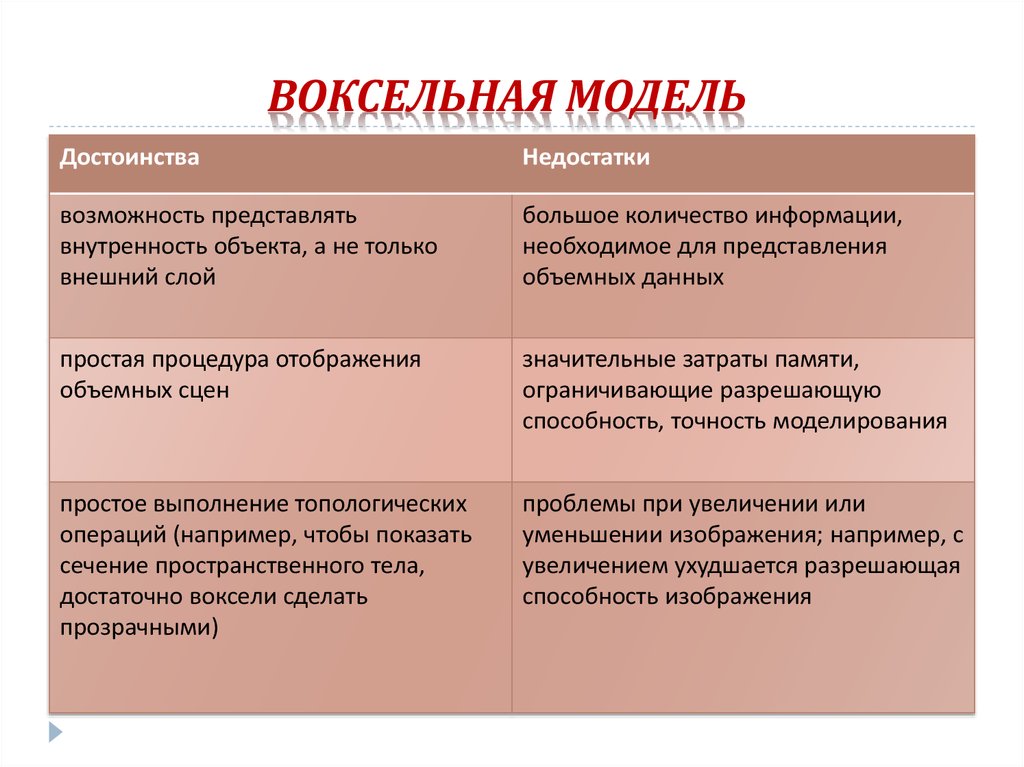 Виды моделей их свойства